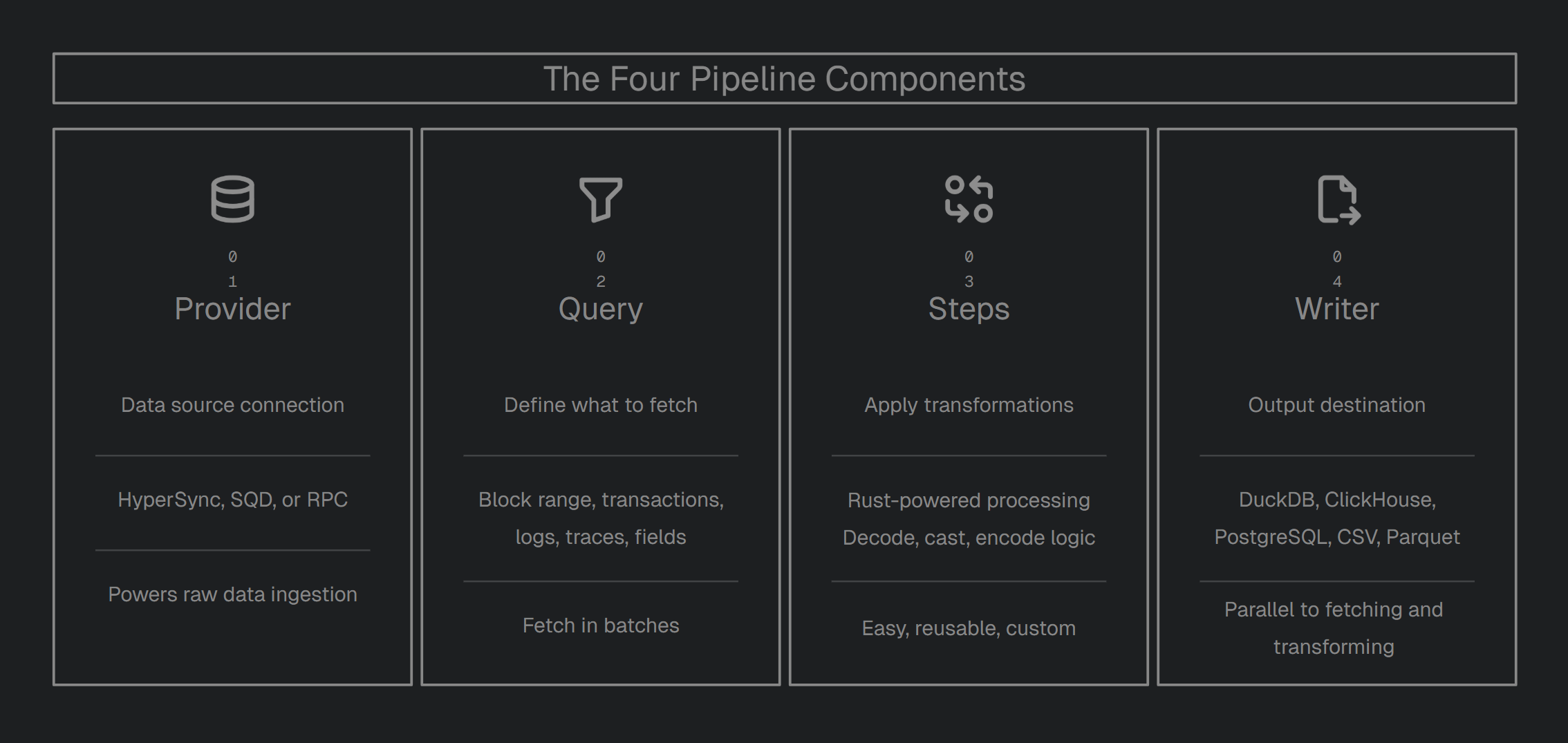 Four pipeline components